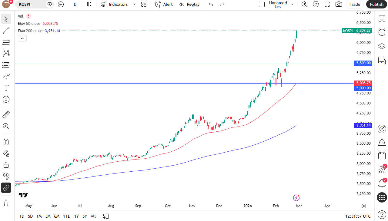 KOSPI daily candlestick chart.