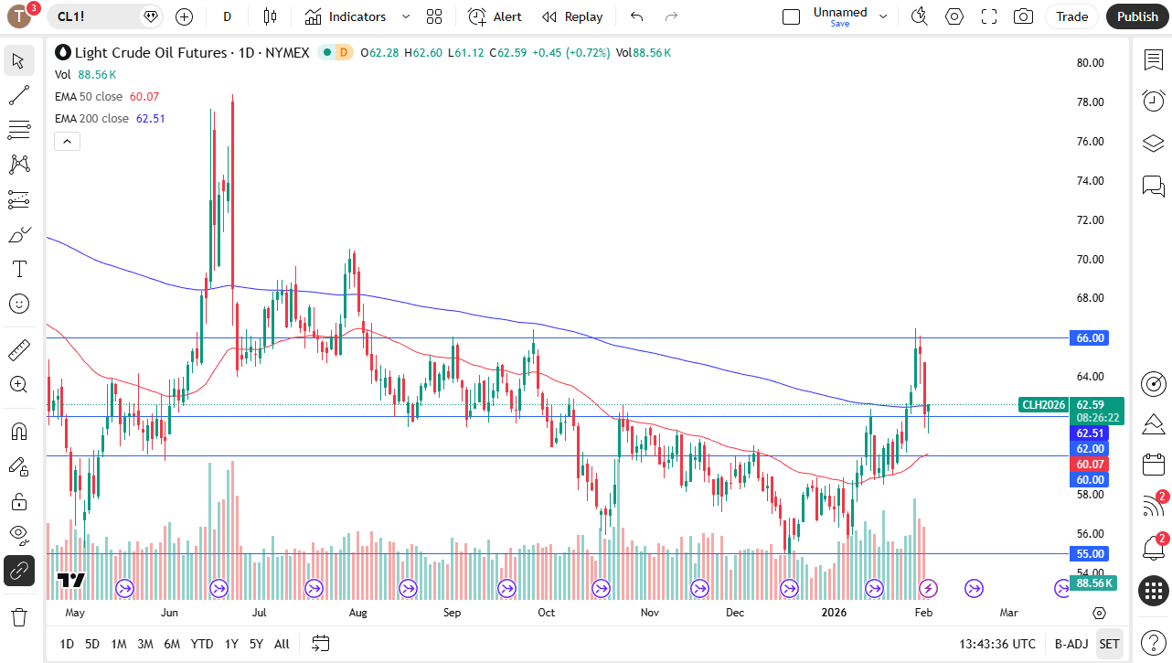 Light Sweet Crude Oil chart