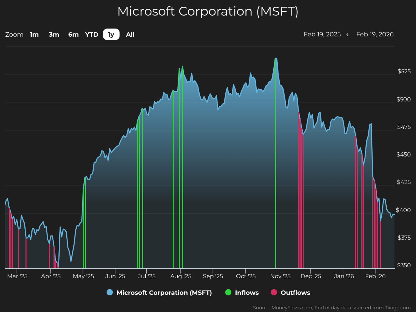 Line chart displays Microsoft Corporation (MSFT) stock price trends from March 2025 to February 2026, with blue area representing price fluctuations between $350 and $525. Green and red vertical lines indicate inflows and outflows, respectively, highlighting notable spikes in inflows around August and November 2025 and increased outflows in January and February 2026.