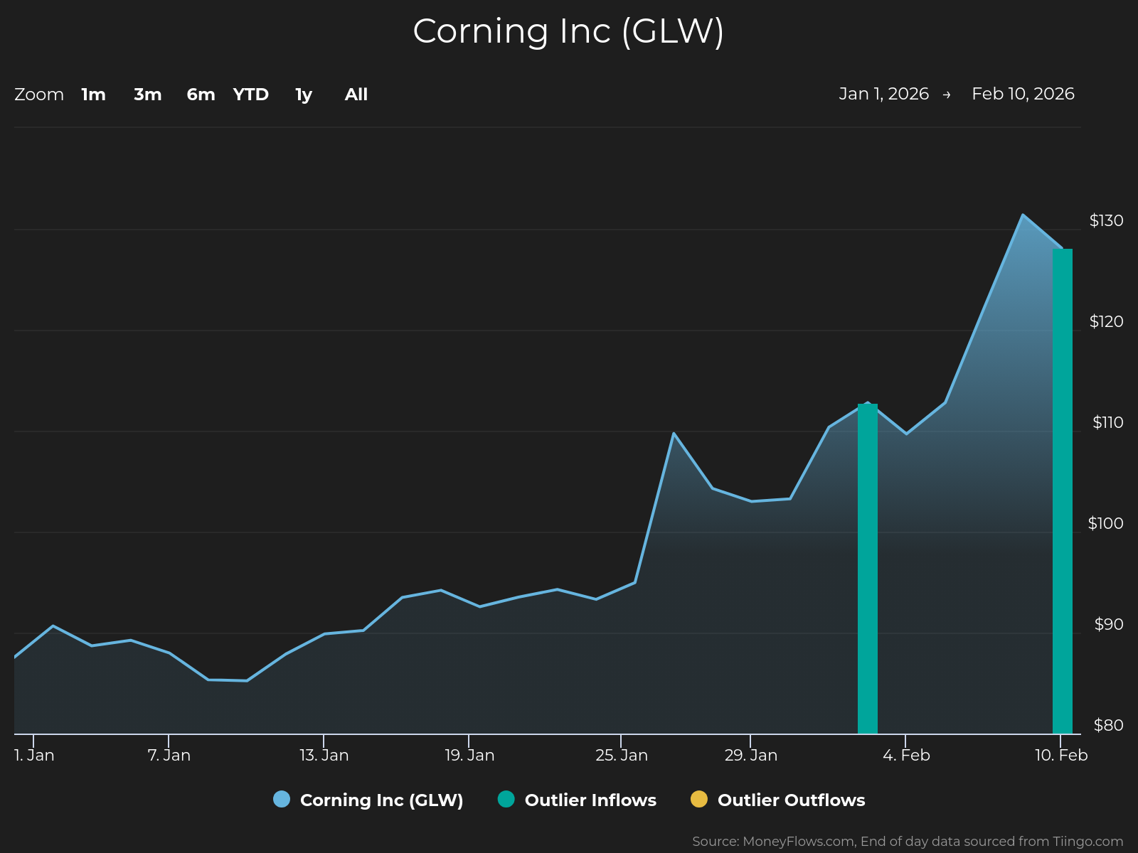 Line chart showing Corning Inc (GLW) stock price trends from January 1 to February 10, 2026, with prices rising from around $85 to a peak above $130. Chart includes two vertical bars marking significant outlier inflows on February 4 and outlier outflows on February 10, highlighted in teal and yellow respectively, against a dark background with labeled axes and date markers.