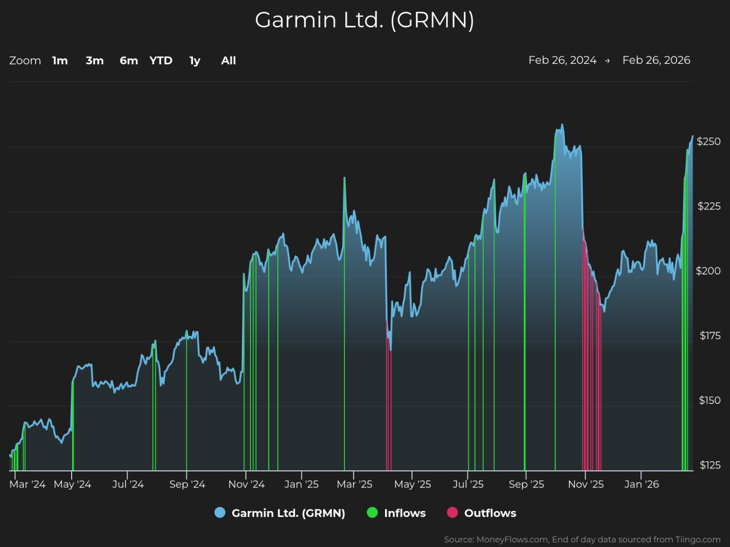Line chart showing Garmin Ltd. (GRMN) stock price trends from March 2024 to January 2026, with stock price on vertical axis ranging from $125 to $250. Chart includes green vertical lines for inflows and red vertical lines for outflows, highlighting notable spikes in stock price around November 2025 and fluctuations in trading activity throughout the period.