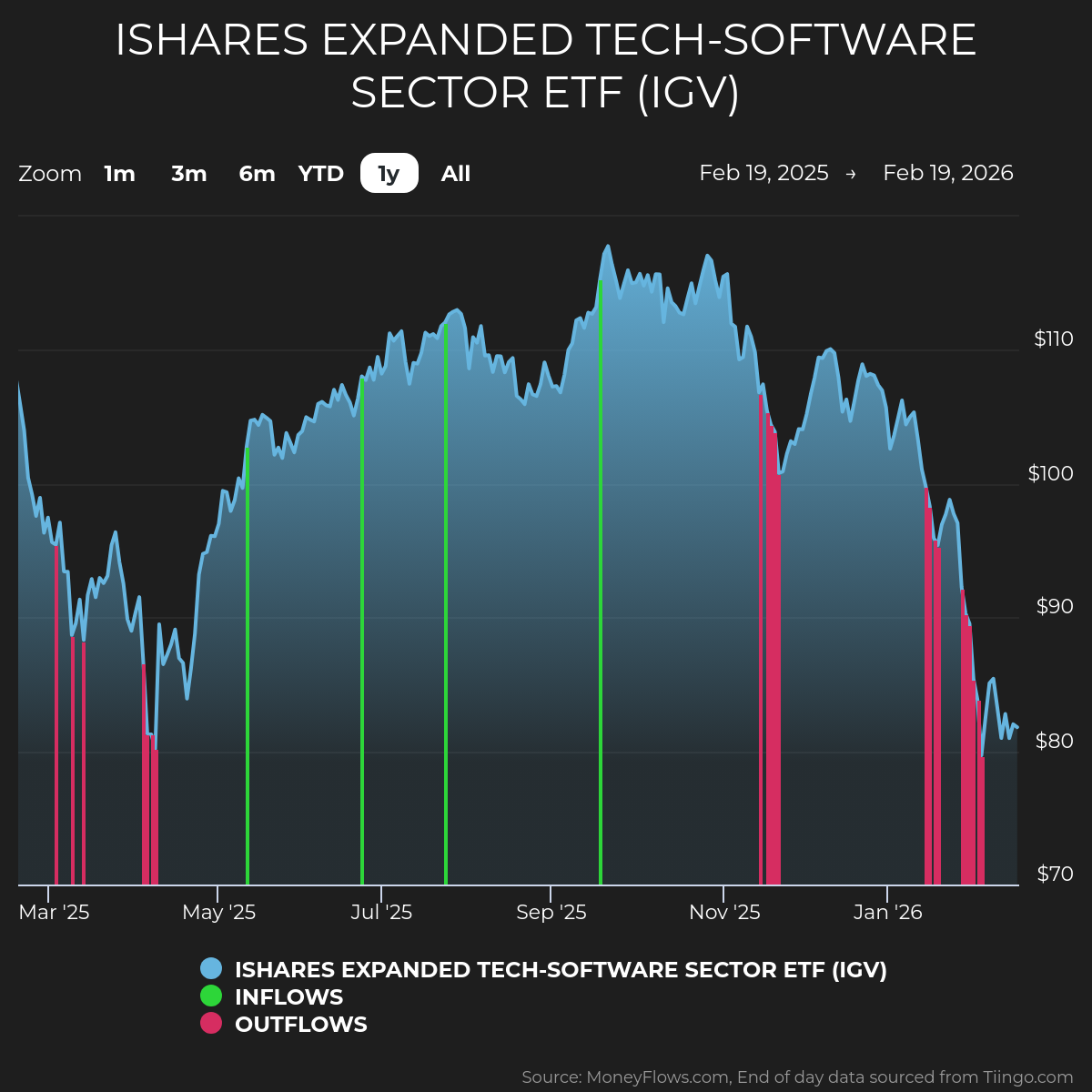 Line chart showing iShares Expanded Tech-Software Sector ETF (IGV) price trends from February 19, 2025, to February 19, 2026, with values ranging between $70 and $110. Chart highlights inflows with green vertical lines and outflows with red vertical lines, indicating multiple inflow peaks around mid-2025 and significant outflows near November 2025 and early 2026.