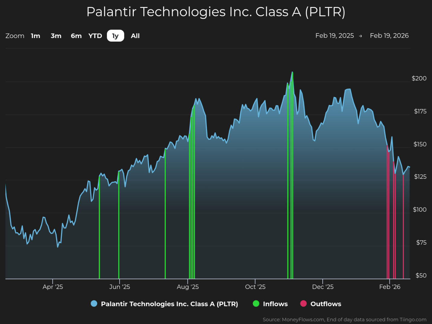 Line chart showing Palantir Technologies Inc. Class A (PLTR) stock price trends from February 2025 to February 2026, with price values ranging from $50 to over $200. Chart includes green vertical lines indicating inflows and red vertical lines indicating outflows, highlighting significant investment activity spikes around August 2025, December 2025, and early 2026.