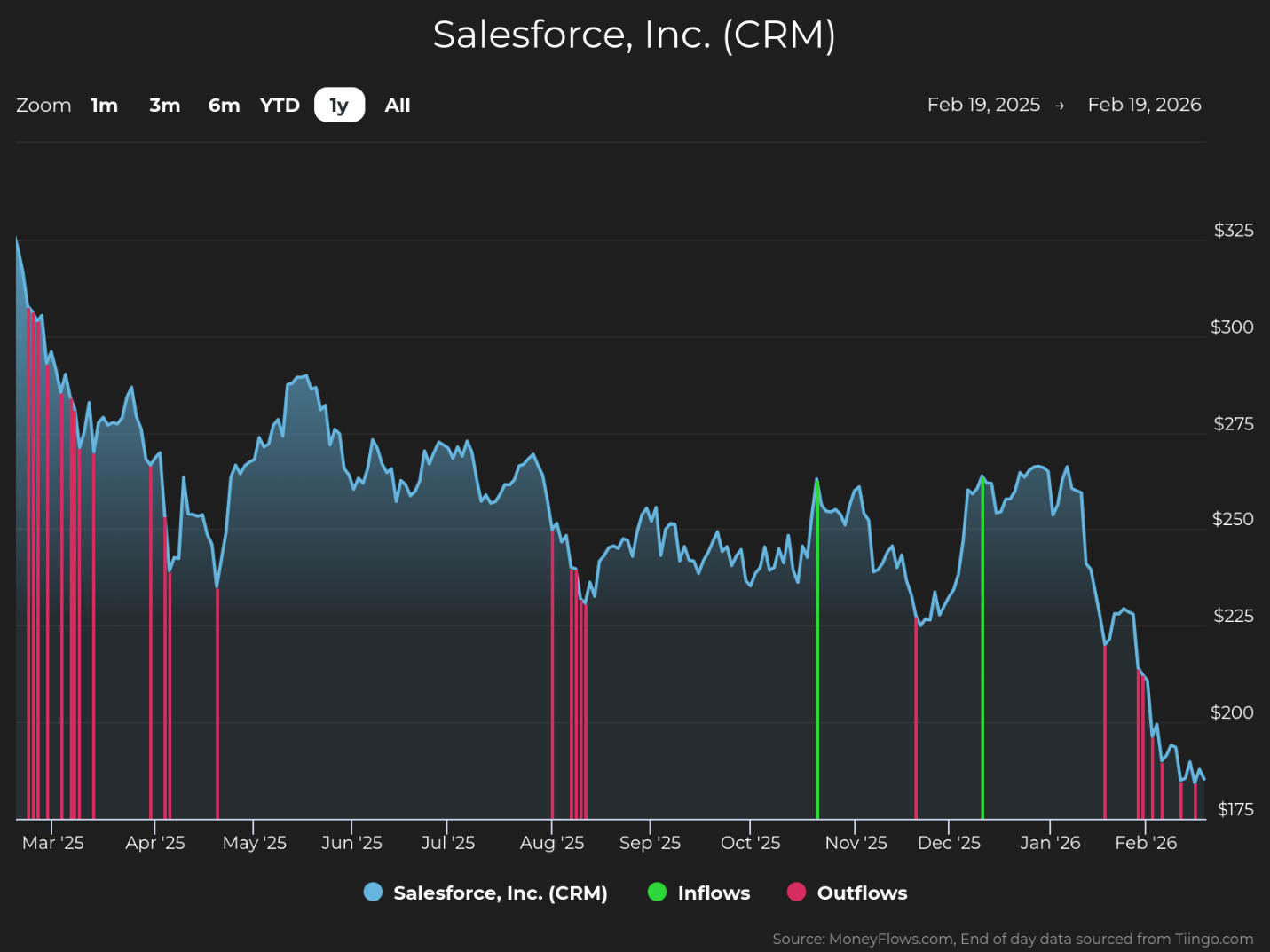 Line chart showing Salesforce, Inc. (CRM) stock price trends from March 2025 to February 2026 with a blue line representing stock price fluctuations between $175 and $325. Vertical bars indicate inflows in green and outflows in red, highlighting multiple significant outflows in April and August 2025 and inflows in November and December 2025.