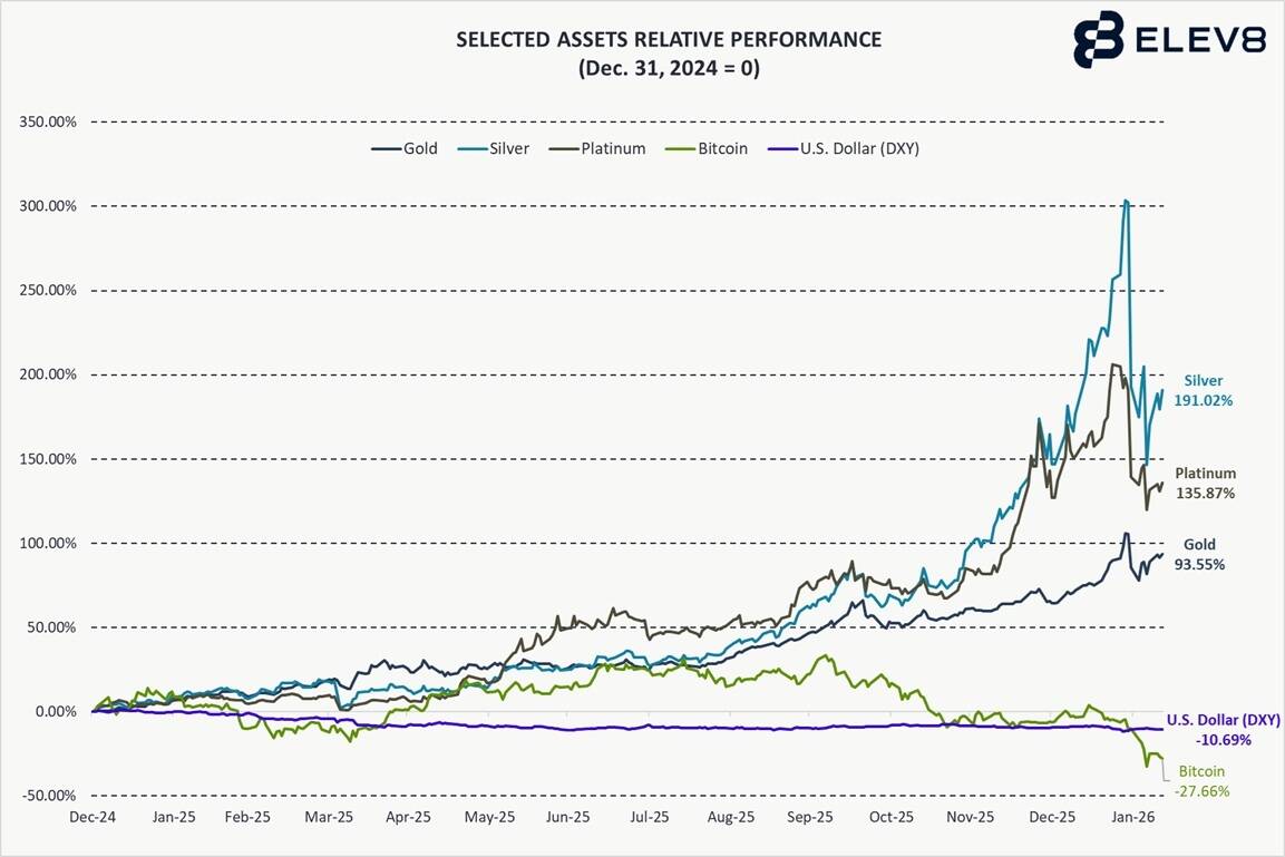 Line chart showing selected assets relative performance since Dec. 31, 2024: gold, silver, platinum, bitcoin, and the U.S. Dollar Index (DXY).