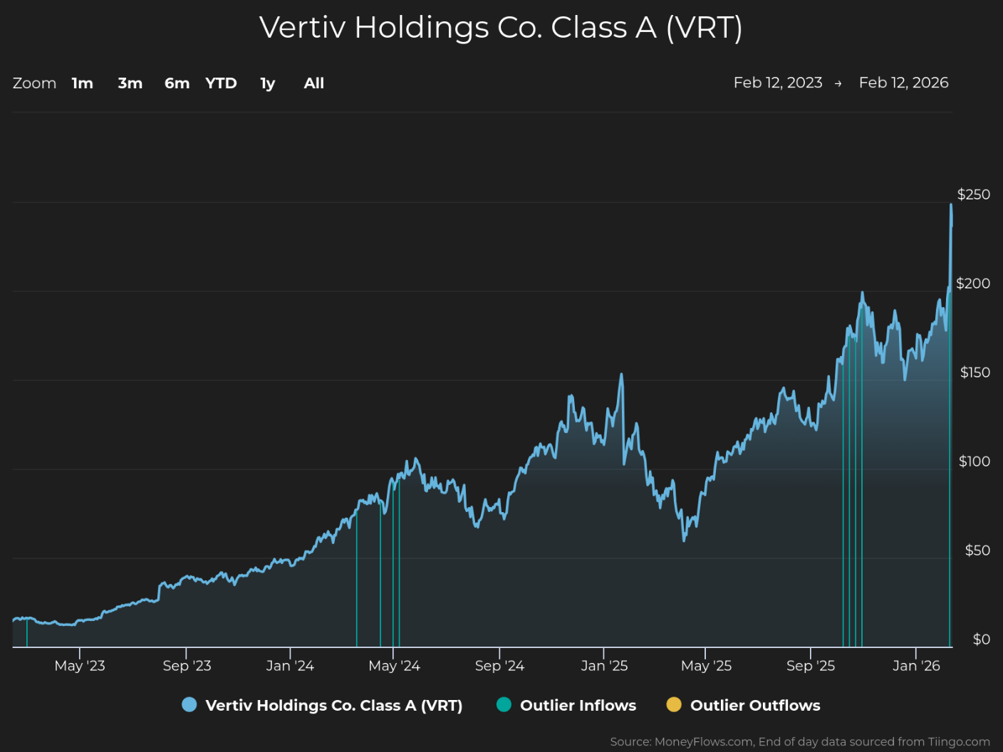 Line chart showing Vertiv Holdings Co. Class A (VRT) stock price trends from May 2023 to February 2026, with price increasing from near $0 to above $250. Chart includes blue line for stock price, teal vertical lines for outlier inflows, and yellow vertical lines for outlier outflows, highlighting significant price growth and notable inflow/outflow events.