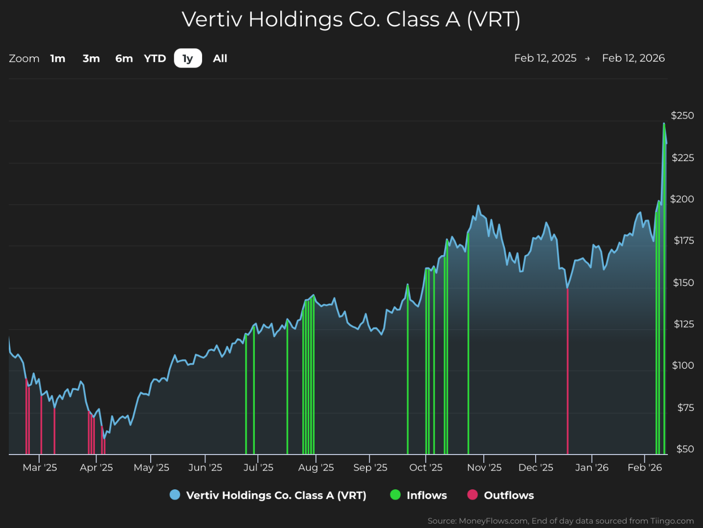 Line chart showing Vertiv Holdings Co. Class A (VRT) stock price trends from February 12, 2025, to February 12, 2026, with prices rising from around $75 to nearly $200. Chart includes green vertical bars for inflows and red bars for outflows, highlighting significant inflows in October and November 2025 and notable outflows in March and December 2025.