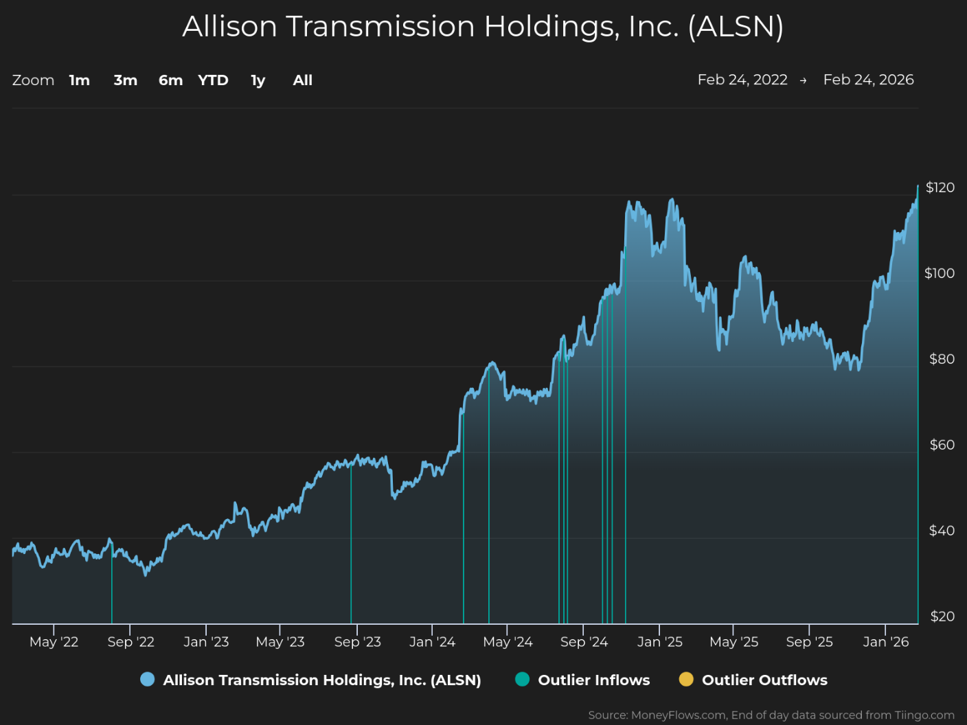 Line graph showing Allison Transmission Holdings, Inc. (ALSN) stock price trends from May 2022 to February 2026, with price values ranging from $20 to $120. The graph highlights steady growth with notable peaks around early 2025, marked by vertical lines indicating outlier inflows and outflows, and a sharp rise toward $120 by early 2026.