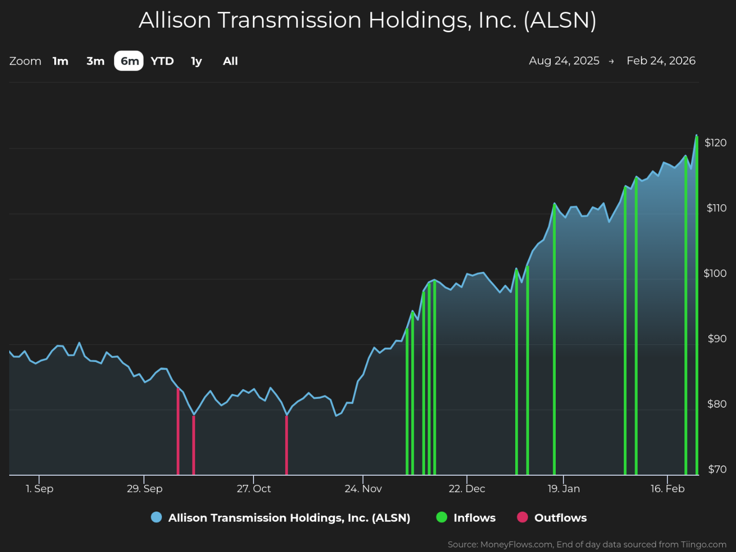 Line graph showing Allison Transmission Holdings, Inc. (ALSN) stock price trends over six months from August 24, 2025, to February 24, 2026, with stock price rising from around $80 to nearly $120. Graph includes green vertical lines indicating inflows and red lines indicating outflows, highlighting increased inflows starting in late November and consistent growth through February.