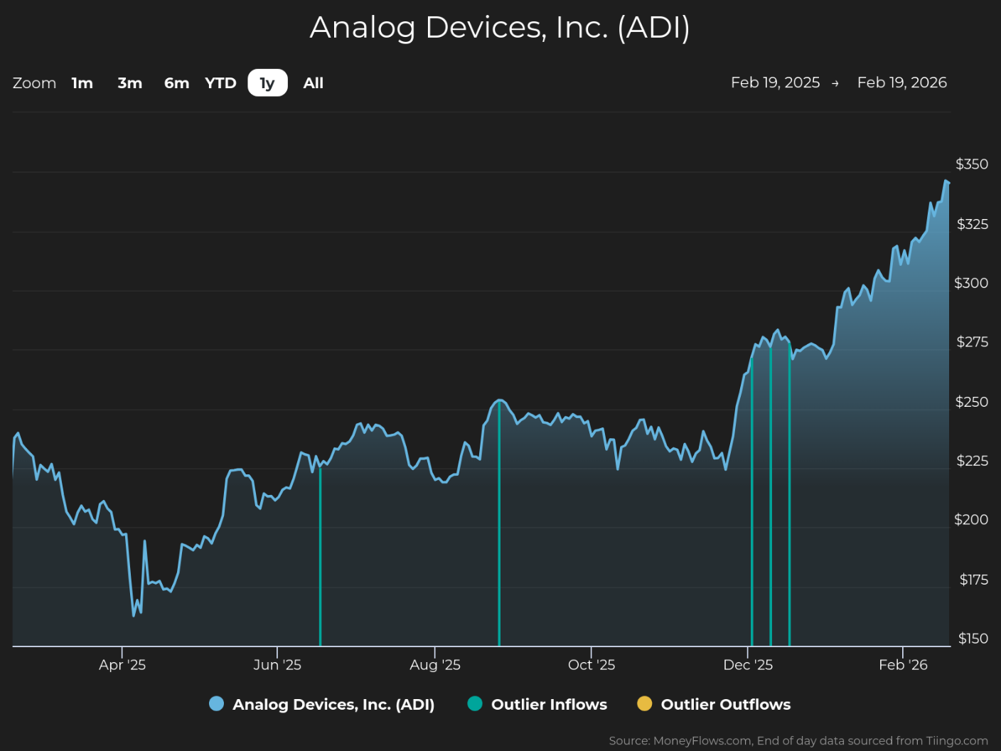 Line graph showing Analog Devices, Inc. (ADI) stock price trends from February 19, 2025, to February 19, 2026, with prices rising from around $175 to nearly $350. Graph includes blue markers for outlier inflows and yellow markers for outlier outflows, highlighting significant trading activity spikes in mid-2025 and late 2025.