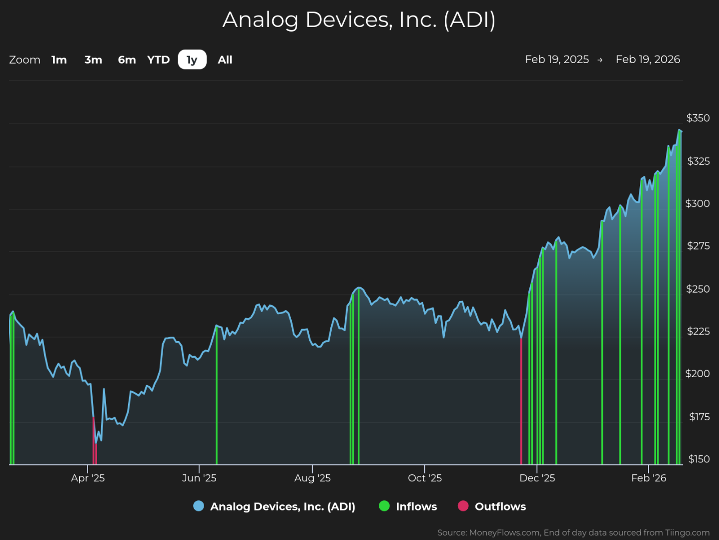 Line graph showing Analog Devices, Inc. (ADI) stock price trends from February 19, 2025, to February 19, 2026, with stock price rising from around $175 to above $325. Graph includes green vertical bars for inflows and red bars for outflows, highlighting increased inflows starting December 2025 and steady price growth into early 2026.