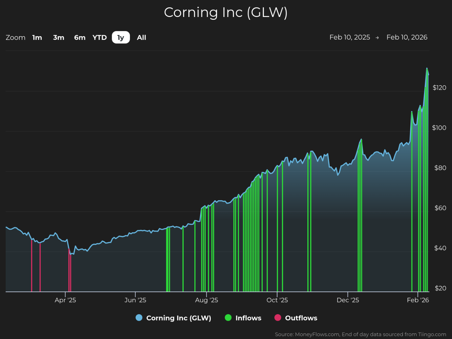 Line graph showing Corning Inc (GLW) stock price trends from February 2025 to February 2026, with price rising from around $30 to over $120. Blue line represents stock price, green vertical lines indicate inflows, and red vertical lines show outflows, highlighting increased inflows from mid-2025 onward and significant price growth in early 2026.