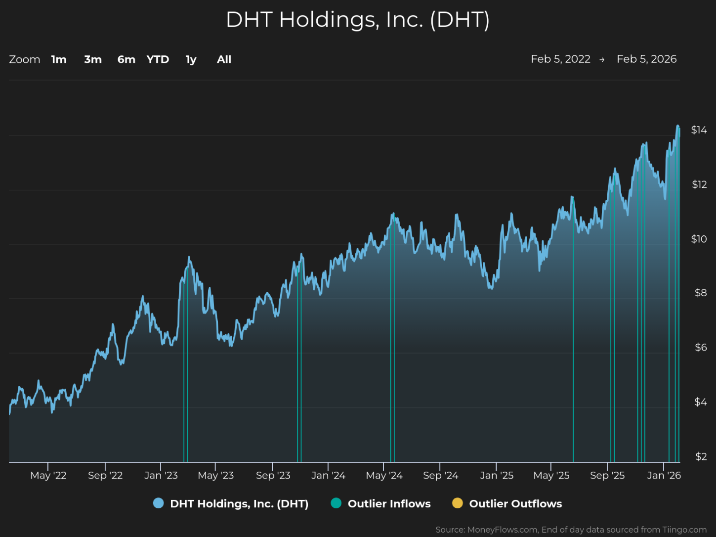 Line graph showing DHT Holdings, Inc. stock price trends from May 2022 to January 2026, with values rising from around $3 to over $13. The graph includes markers for outlier inflows and outflows, highlighting significant trading events alongside a steady upward price trend.