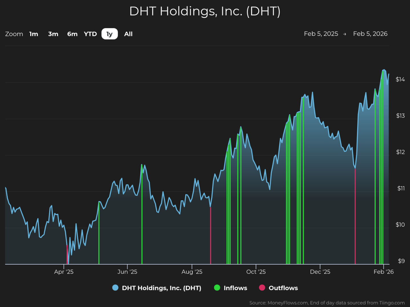 Line graph showing DHT Holdings, Inc. stock price trends from February 5, 2025, to February 5, 2026, with price ranging from $9 to $14. The graph includes color-coded vertical bars indicating inflows (green) and outflows (red), highlighting multiple significant inflow spikes in October and December 2025 and a notable outflow in late December 2025.