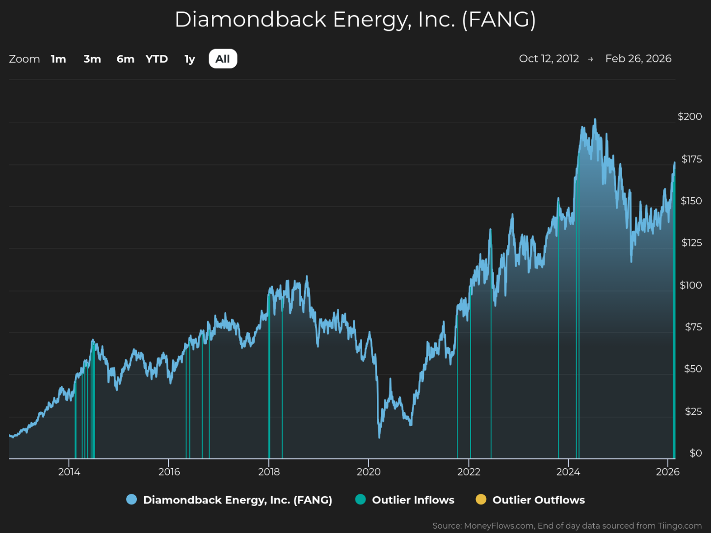 Line graph showing Diamondback Energy, Inc. (FANG) stock price trends from 2012 to 2026, with prices rising from near $0 to peaks above $200. Graph includes blue line for stock price, teal vertical bars for outlier inflows, and yellow vertical bars for outlier outflows, highlighting significant price fluctuations and trading activity spikes.