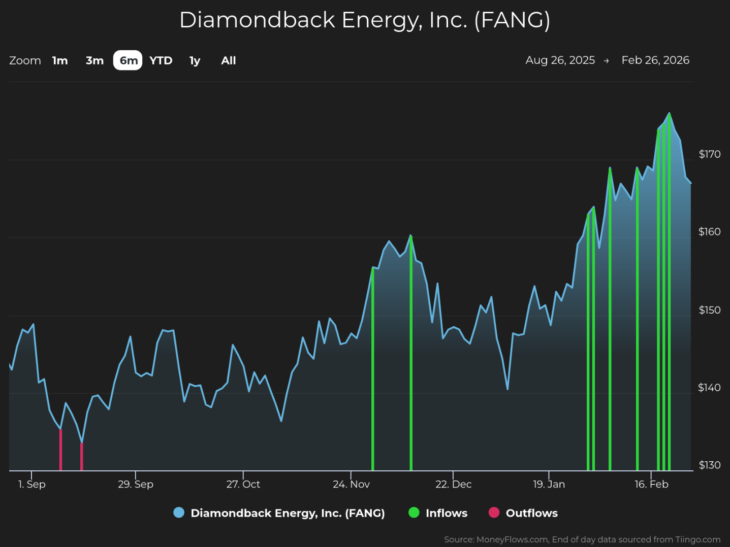 Line graph showing Diamondback Energy, Inc. (FANG) stock price trends over six months from August 26, 2025, to February 26, 2026, with prices ranging from $130 to above $170. The graph includes blue lines for stock price, green vertical bars for inflows, and red vertical bars for outflows, highlighting a general upward trend with notable inflows in late November and mid-February.
