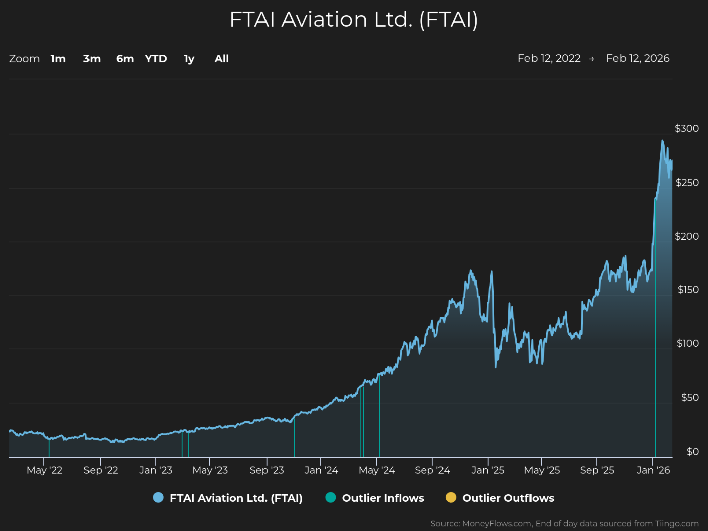 Line graph showing FTAI Aviation Ltd. stock price trends from February 2022 to February 2026, with price values on the vertical axis ranging from $0 to $300. The graph highlights steady growth starting mid-2023, significant fluctuations in 2025, and a sharp price increase approaching $300 in early 2026, with blue dots indicating outlier inflows and yellow dots for outlier outflows.