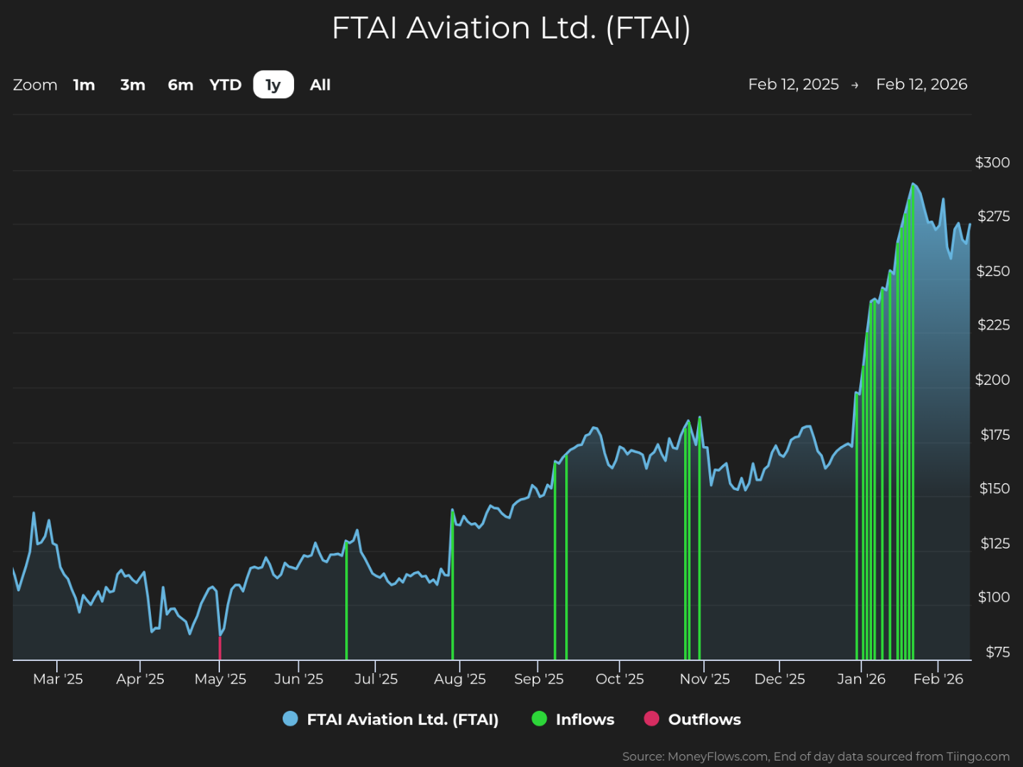 Line graph showing FTAI Aviation Ltd. stock price trends from March 25, 2025, to February 26, 2026, with stock price rising from around $100 to nearly $300. Green vertical bars indicate inflows peaking sharply in January 2026, while no outflows are marked, highlighting significant investment activity and stock growth during this period.