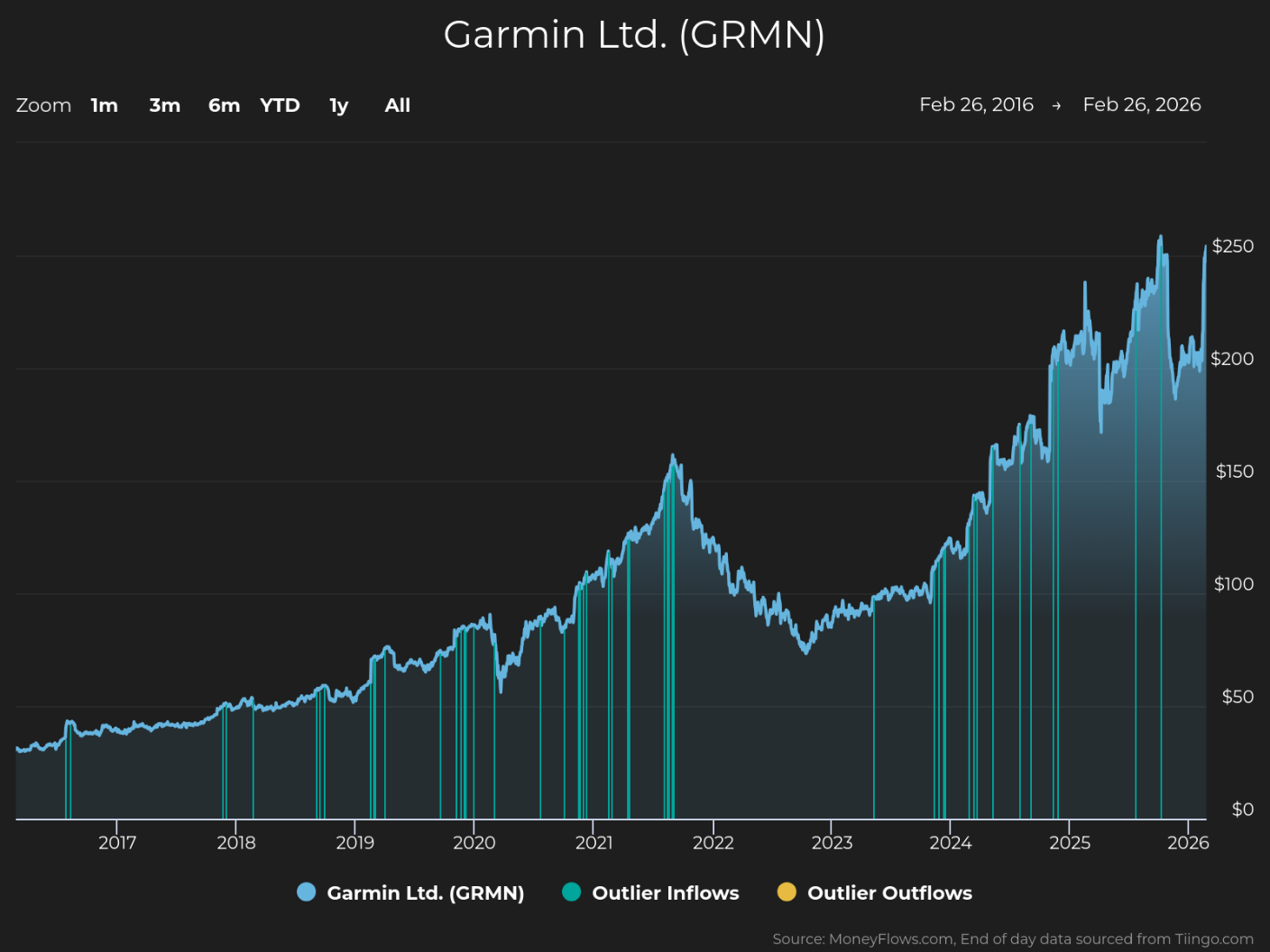 Line graph showing Garmin Ltd. (GRMN) stock price trends from February 26, 2016, to February 26, 2026, with a steady increase from under $50 in 2016 to above $250 in 2026. The graph includes blue vertical lines indicating outlier inflows and yellow lines for outlier outflows, highlighting significant trading volume spikes during key price movements.