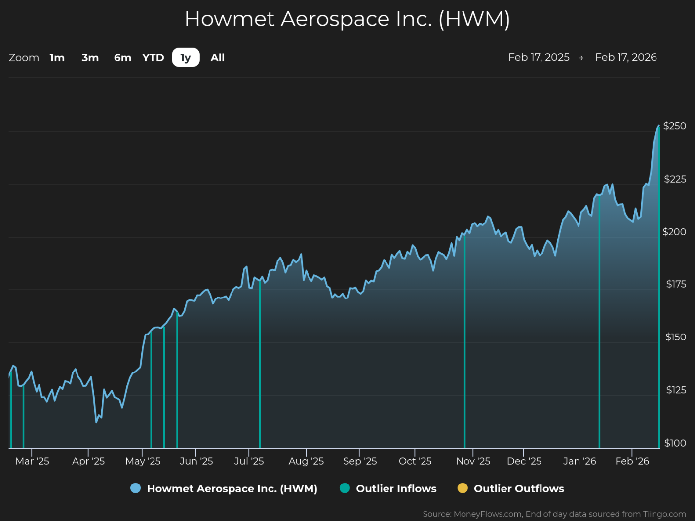 Line graph showing Howmet Aerospace Inc. (HWM) stock price trends from February 17, 2025, to February 17, 2026, with a steady increase from around $110 to over $250. Graph includes blue markers for outlier inflows and yellow markers for outlier outflows, highlighting significant trading events throughout the year.
