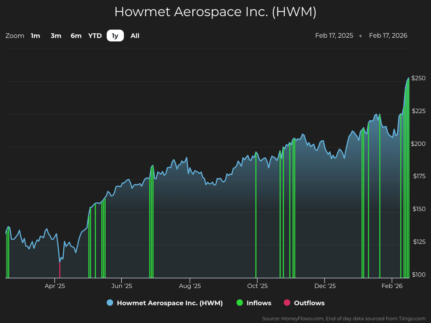 Line graph showing Howmet Aerospace Inc. (HWM) stock price trends from February 17, 2025, to February 17, 2026, with stock price on the vertical axis ranging from $100 to $250. The graph includes blue lines for stock price, green vertical bars for inflows, and red vertical bars for outflows, highlighting notable price increases and multiple inflow spikes throughout the year.
