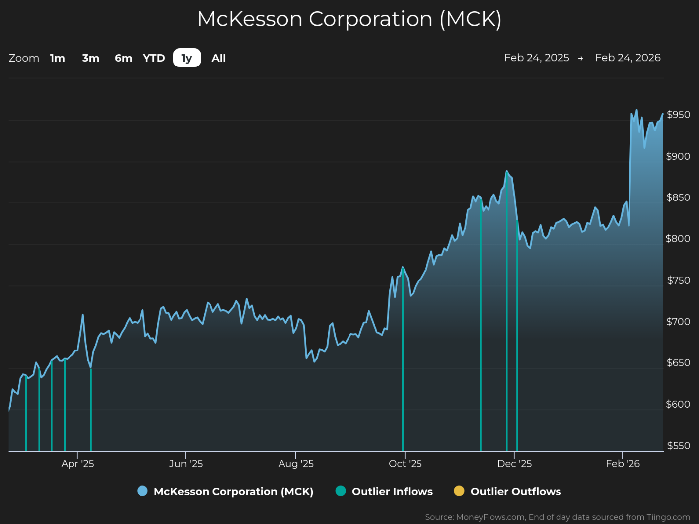 Line graph showing McKesson Corporation (MCK) stock price trends from February 24, 2025, to February 24, 2026, with prices rising from around $600 to nearly $950. Graph features blue line for stock price, teal vertical lines for outlier inflows, and purple vertical lines for outlier outflows, highlighting significant price increases in late 2025 and early 2026.