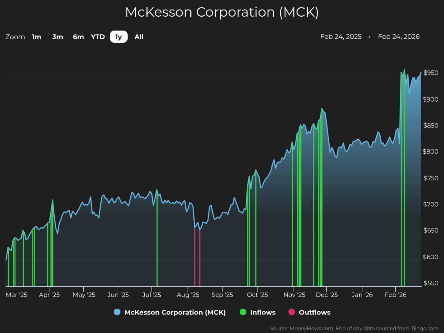 Line graph showing McKesson Corporation (MCK) stock price trends from March 2025 to February 2026, with stock price on vertical axis ranging from $550 to $950. Graph highlights inflows with green vertical lines and outflows with red vertical lines, showing a general upward trend with notable price spikes around November 2025 and February 2026.