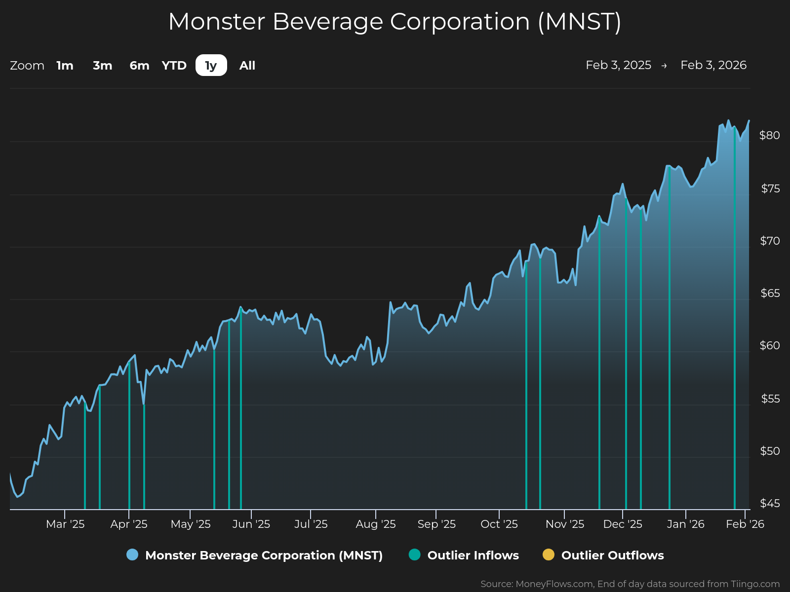 Line graph showing Monster Beverage Corporation (MNST) stock price trends from February 3 2025 to February 3 2026, with stock price rising from around $45 to over $80. Graph includes blue shaded area representing stock price, vertical teal lines for outlier inflows, and yellow markers for outlier outflows, highlighting steady growth with periodic inflow spikes.