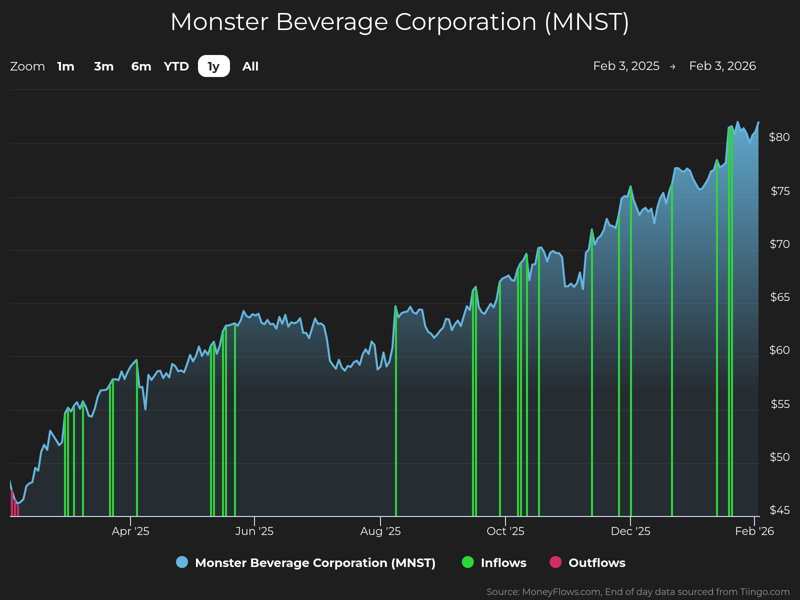 Line graph showing Monster Beverage Corporation (MNST) stock price trends from February 3 2025 to February 3 2026, with stock price rising from around $45 to above $80. Graph includes green vertical bars indicating inflows and red bars for outflows, highlighting increased inflows during October to December 2025 and steady price growth overall.