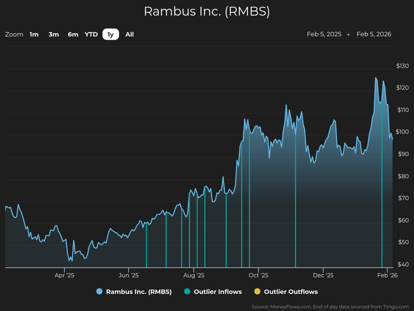Line graph showing Rambus Inc. (RMBS) stock price trends from February 5, 2025, to February 5, 2026, with prices ranging from $40 to $130. The graph highlights steady growth with notable peaks around October and February, marked by blue vertical lines indicating outlier inflows and yellow lines for outlier outflows.