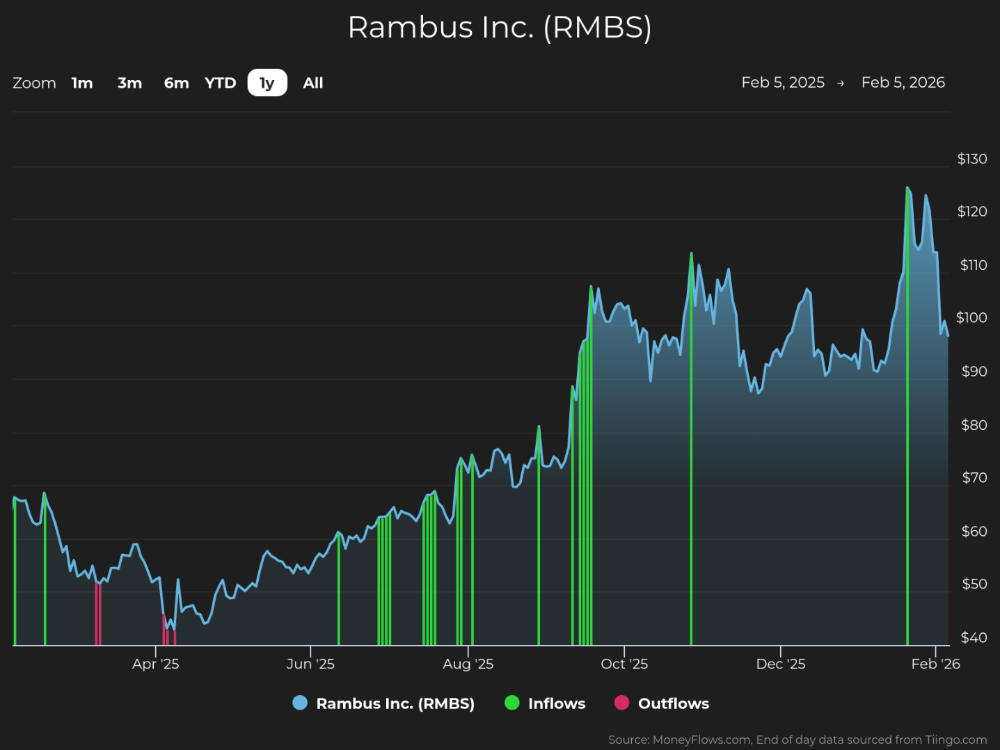 Line graph showing Rambus Inc. (RMBS) stock price trends from February 5, 2025, to February 5, 2026, with stock price on vertical axis ranging from $40 to $130. Graph includes blue line for stock price fluctuations, green bars for inflows, and red bars for outflows, highlighting significant price increases around October 2025 and late January 2026.