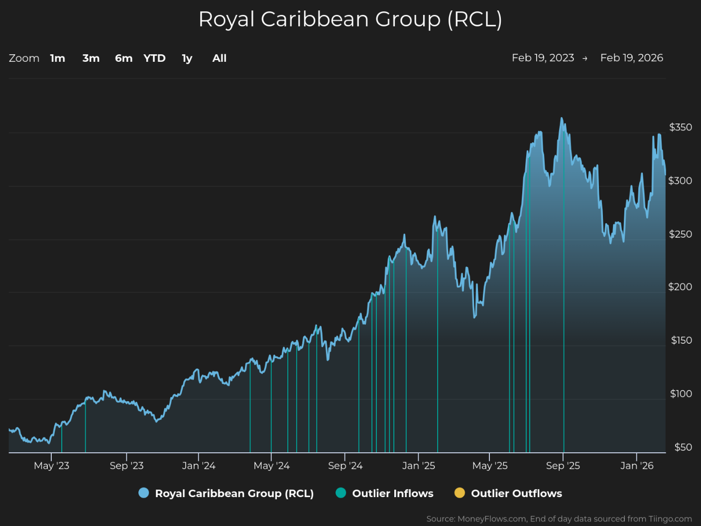 Line graph showing Royal Caribbean Group (RCL) stock price trends from May 2023 to February 2026, with prices rising from around $50 to peaks above $350. The graph includes blue markers for outlier inflows and purple markers for outlier outflows, highlighting significant trading events during the period.