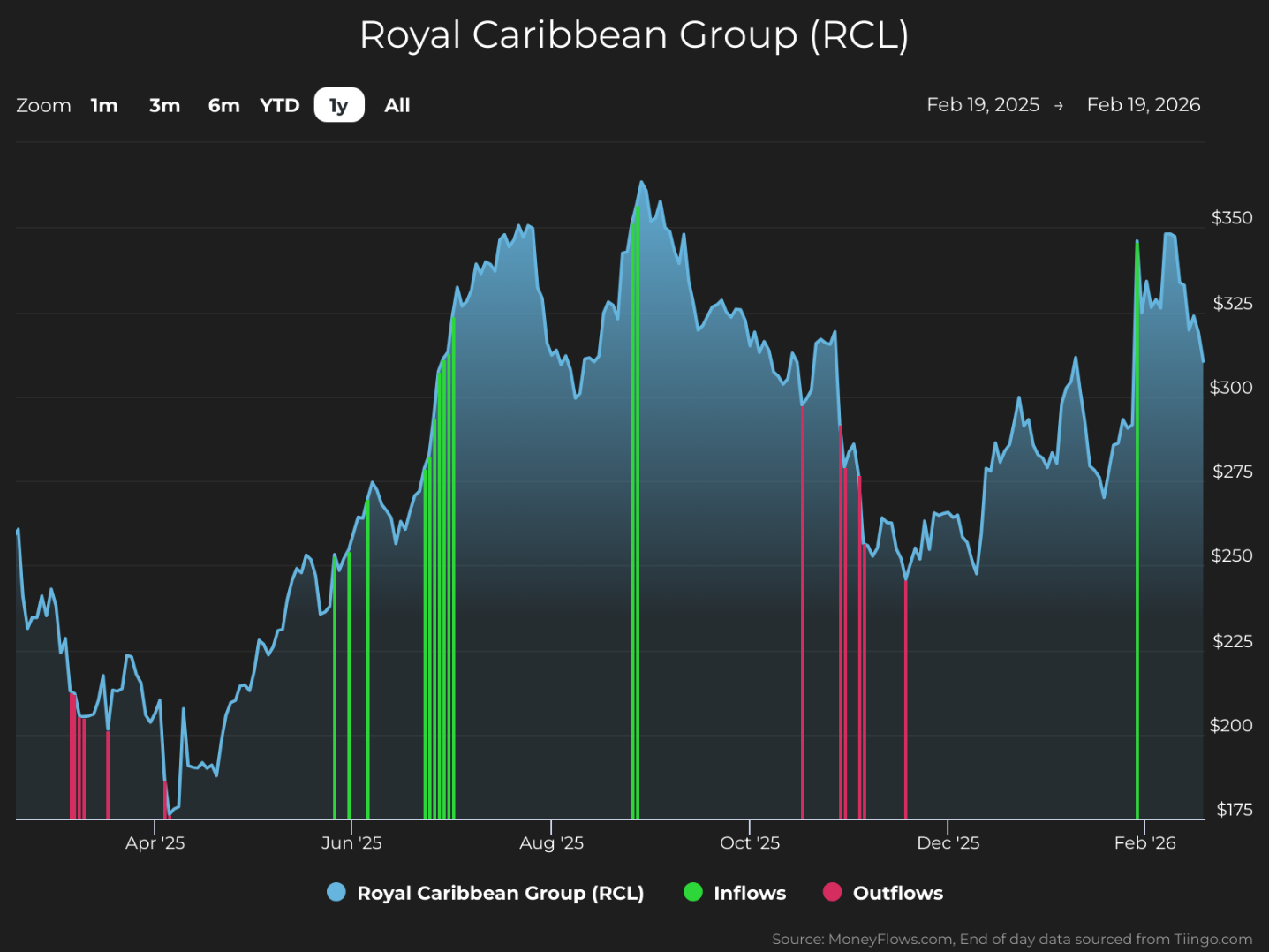 Line graph showing Royal Caribbean Group (RCL) stock price trends from February 2025 to February 2026 with a blue shaded area representing price fluctuations between approximately $175 and $350. Green and red vertical bars indicate inflows and outflows, respectively, highlighting significant investment activity peaks around June, August, and February.