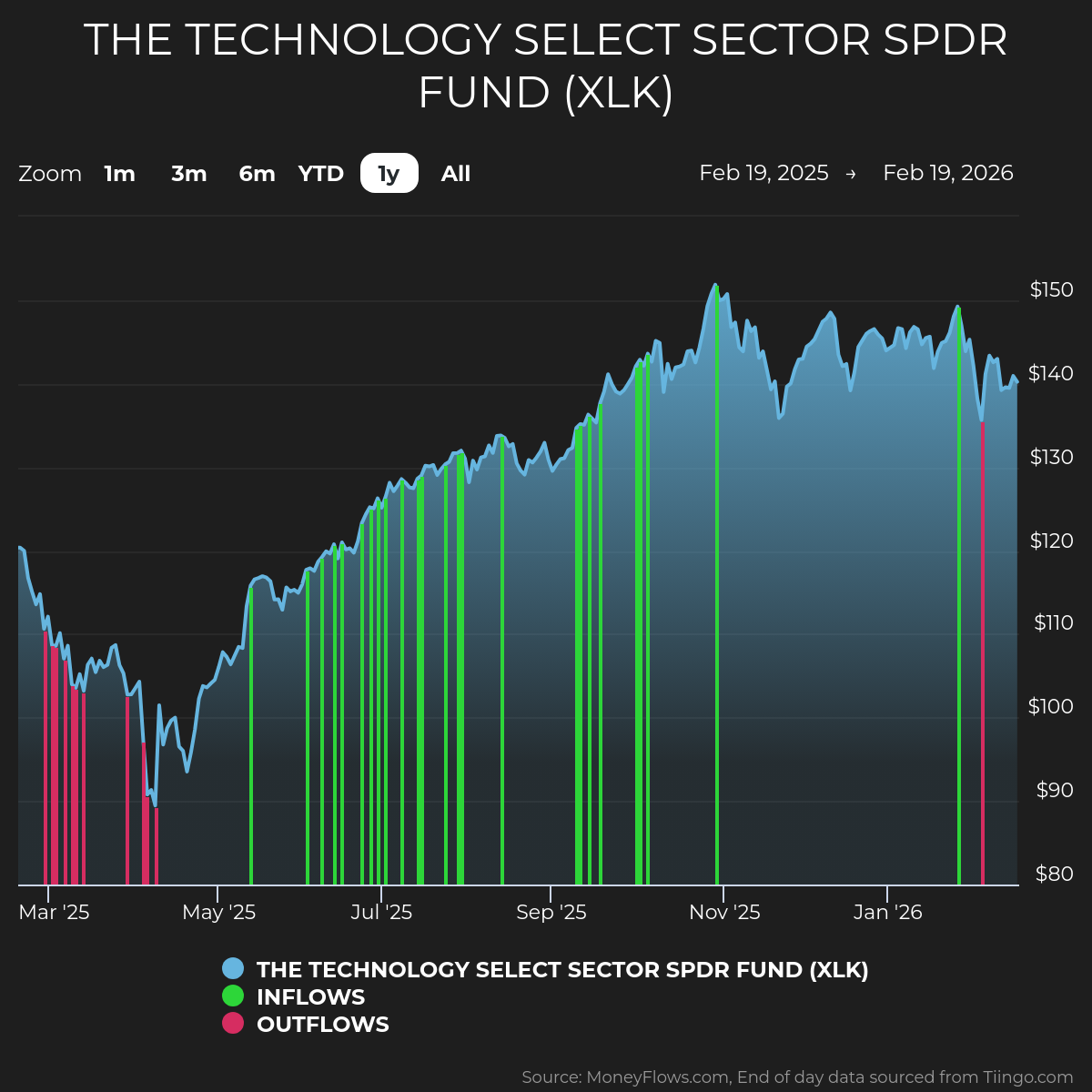 Line graph showing Technology Select Sector SPDR Fund (XLK) price trends from February 19, 2025, to February 19, 2026, with prices ranging from $80 to $150. The graph features a blue line for XLK price, green vertical lines for inflows, and red vertical lines for outflows, highlighting increased inflows mid-year and notable outflows in March 2025 and early 2026.