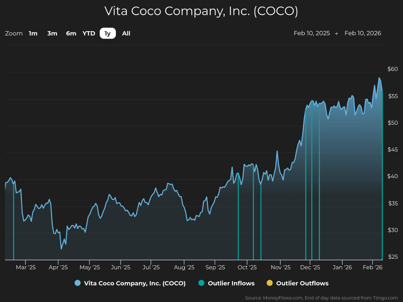 Line graph showing Vita Coco Company, Inc. (COCO) stock price trends from February 10, 2025, to February 10, 2026, with prices ranging from $25 to $60. The graph highlights steady growth with notable spikes in late November and December 2025, marked by blue and teal vertical lines indicating outlier inflows and outflows.
