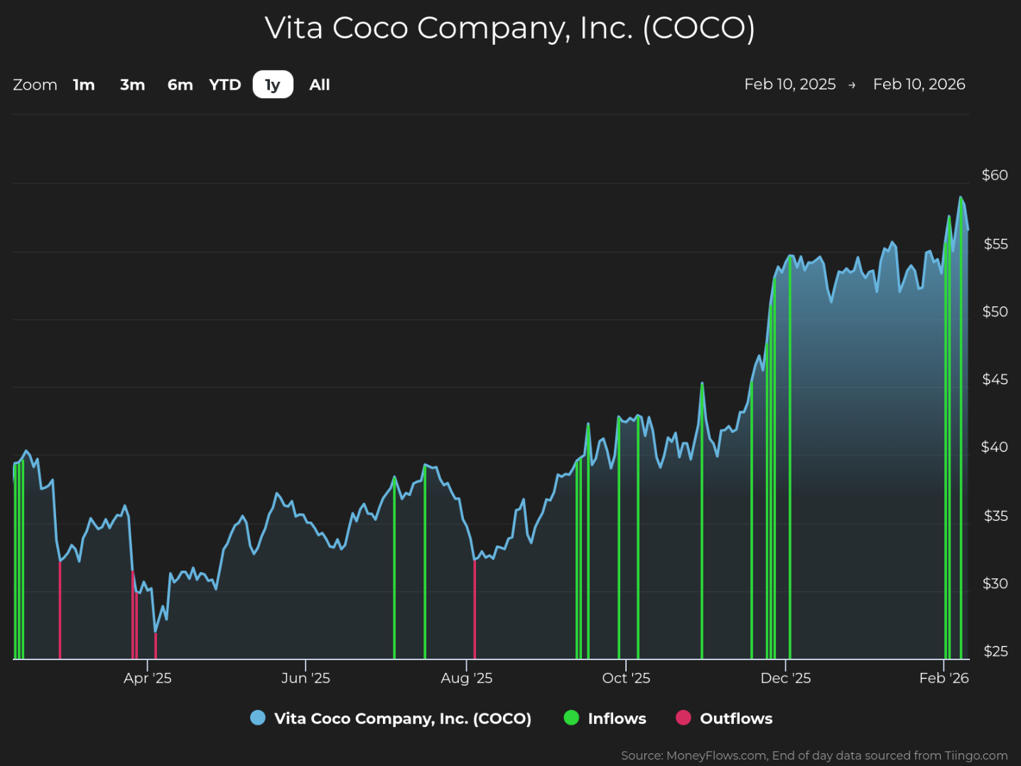 Line graph showing Vita Coco Company, Inc. (COCO) stock price trends from February 2025 to February 2026, with prices rising from around $30 to nearly $60. Graph includes green vertical lines for inflows and red vertical lines for outflows, highlighting increased inflows starting in December 2025 and a notable price jump during that period.