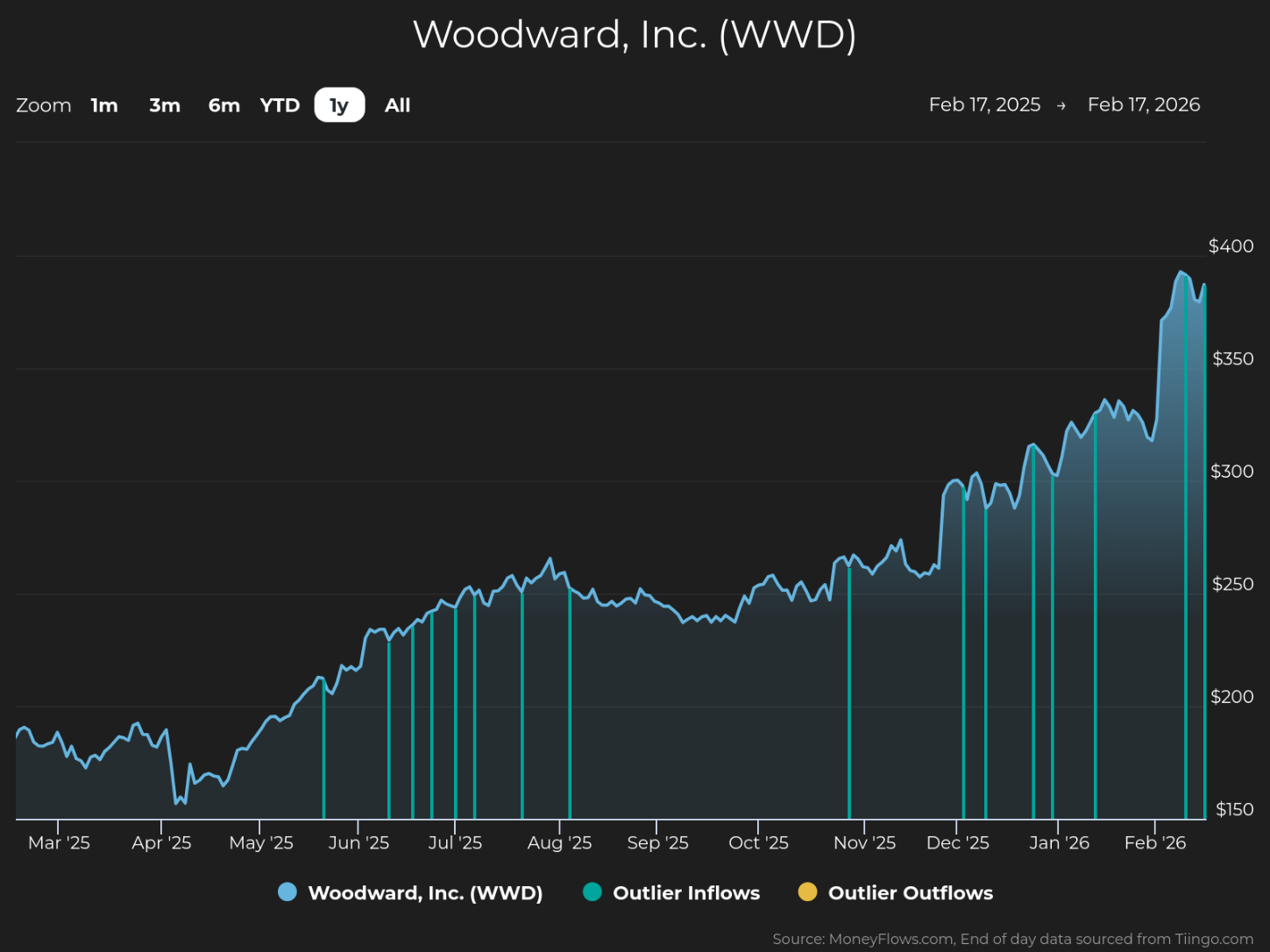 Line graph showing Woodward, Inc. (WWD) stock price trends from March 2025 to February 2026, with prices rising from around $175 to nearly $400. Graph includes blue vertical lines indicating outlier inflows and orange lines for outlier outflows, highlighting significant trading activity spikes in late June, December, and February.