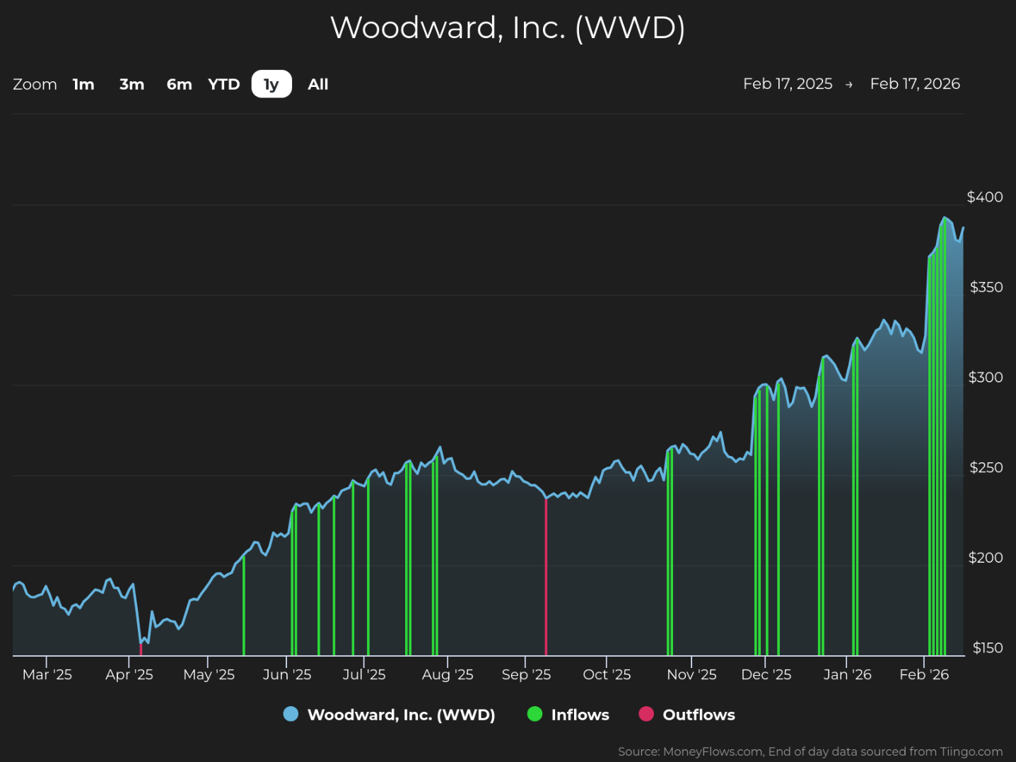 Line graph showing Woodward, Inc. (WWD) stock price trends from March 2025 to February 2026, with stock price on vertical axis ranging from $150 to $400. The graph highlights inflows with green vertical bars and outflows with a single red vertical bar, indicating steady price growth with notable inflows in June, December, and February, and a brief outflow in September.