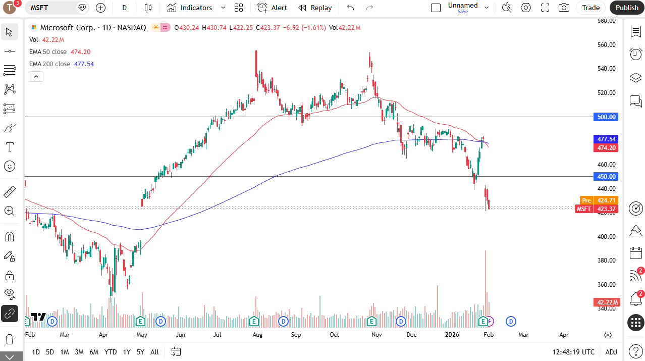 Microsoft (MSFT) stock price chart on TradingView