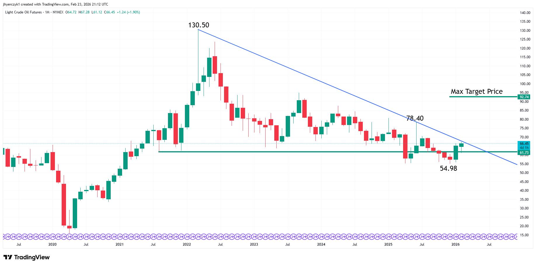Monthly nearby crude oil (WTI) TradingView chart showing long-term trendline, support near $61, and upside target around $93.
