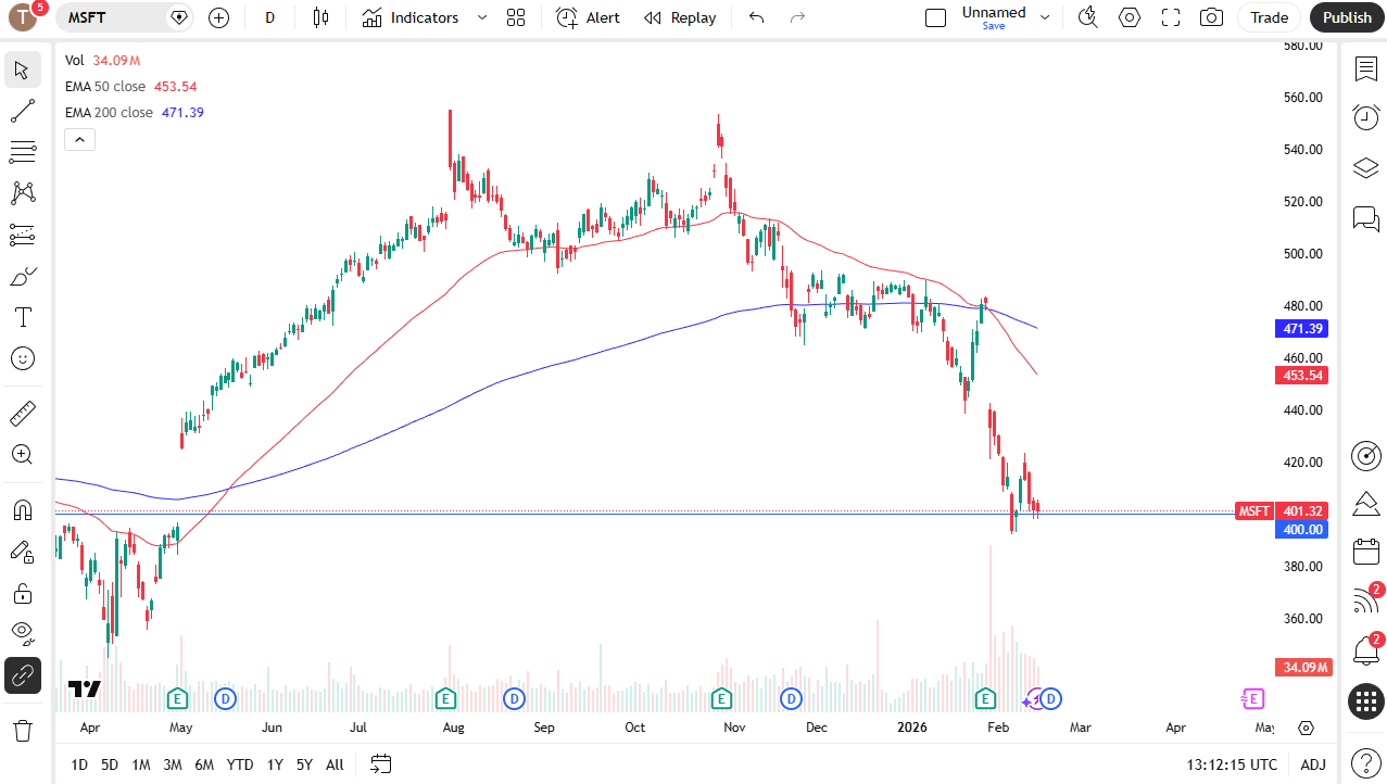 Microsoft daily candlestick chart. 