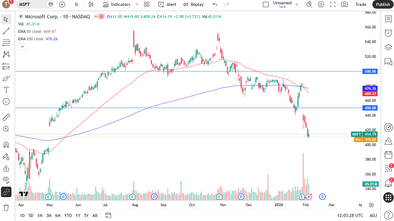 Microsoft daily chart.