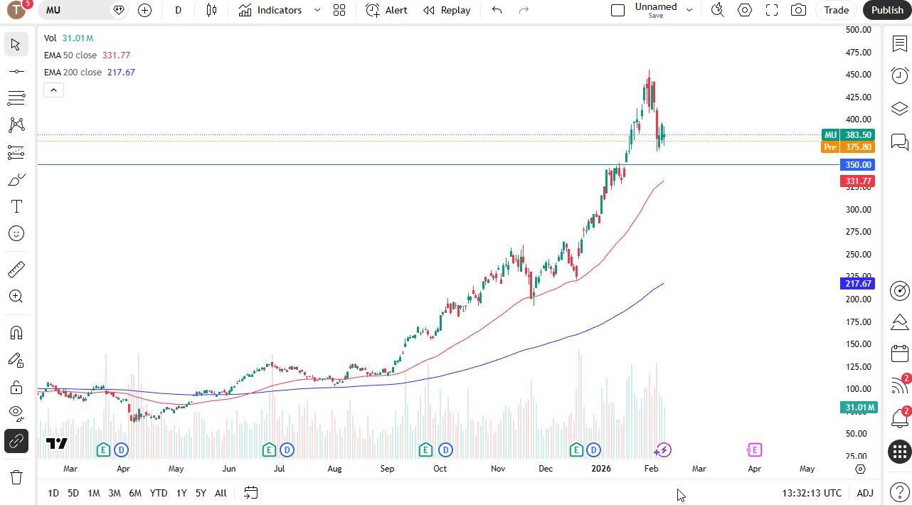 Micron daily candlestick chart.