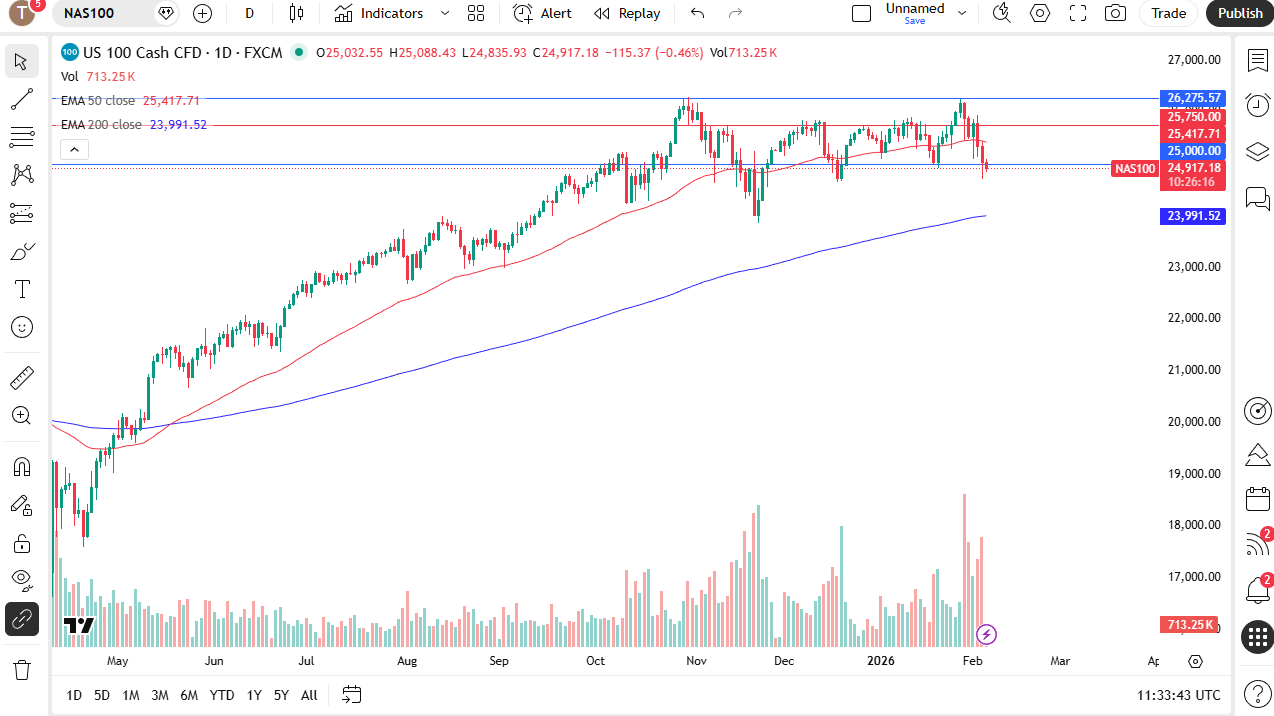 Nasdaq 100 daily chart. 