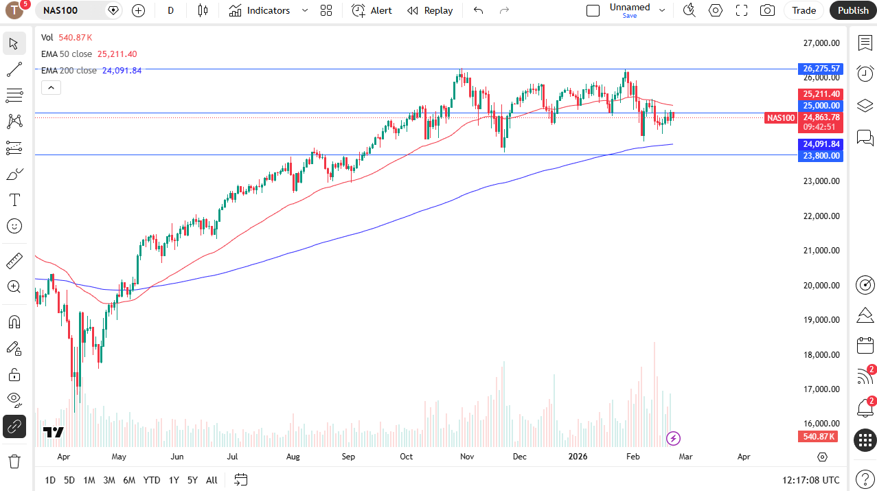 Nasdaq 100 daily candlestick chart.