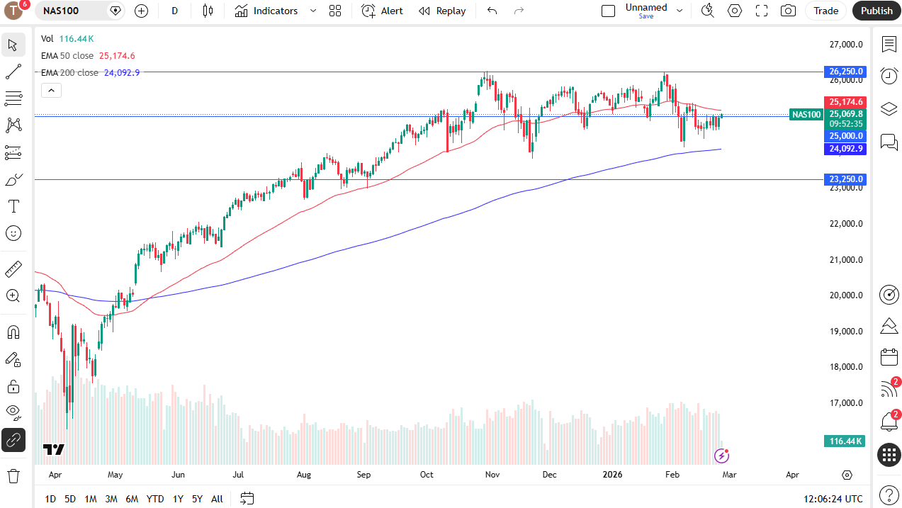 Nasdaq 100 daily candlestick chart.