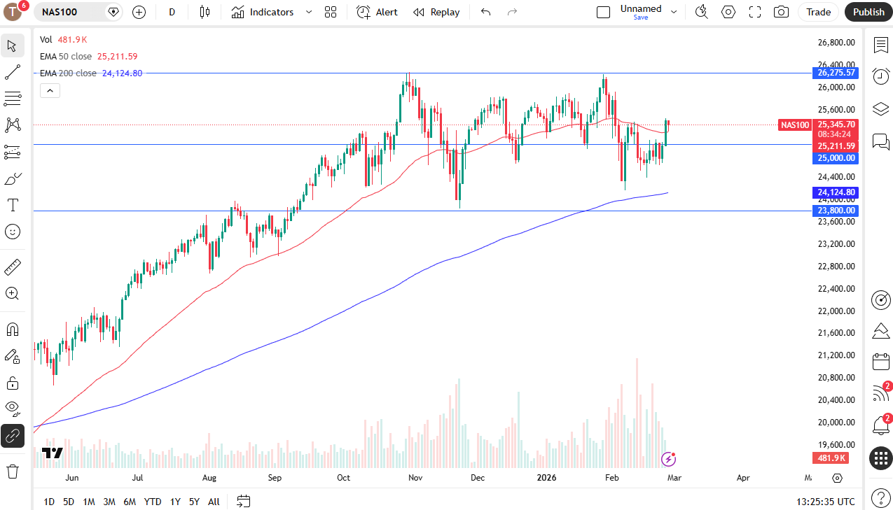 Nasdaq 100 daily candlestick chart.