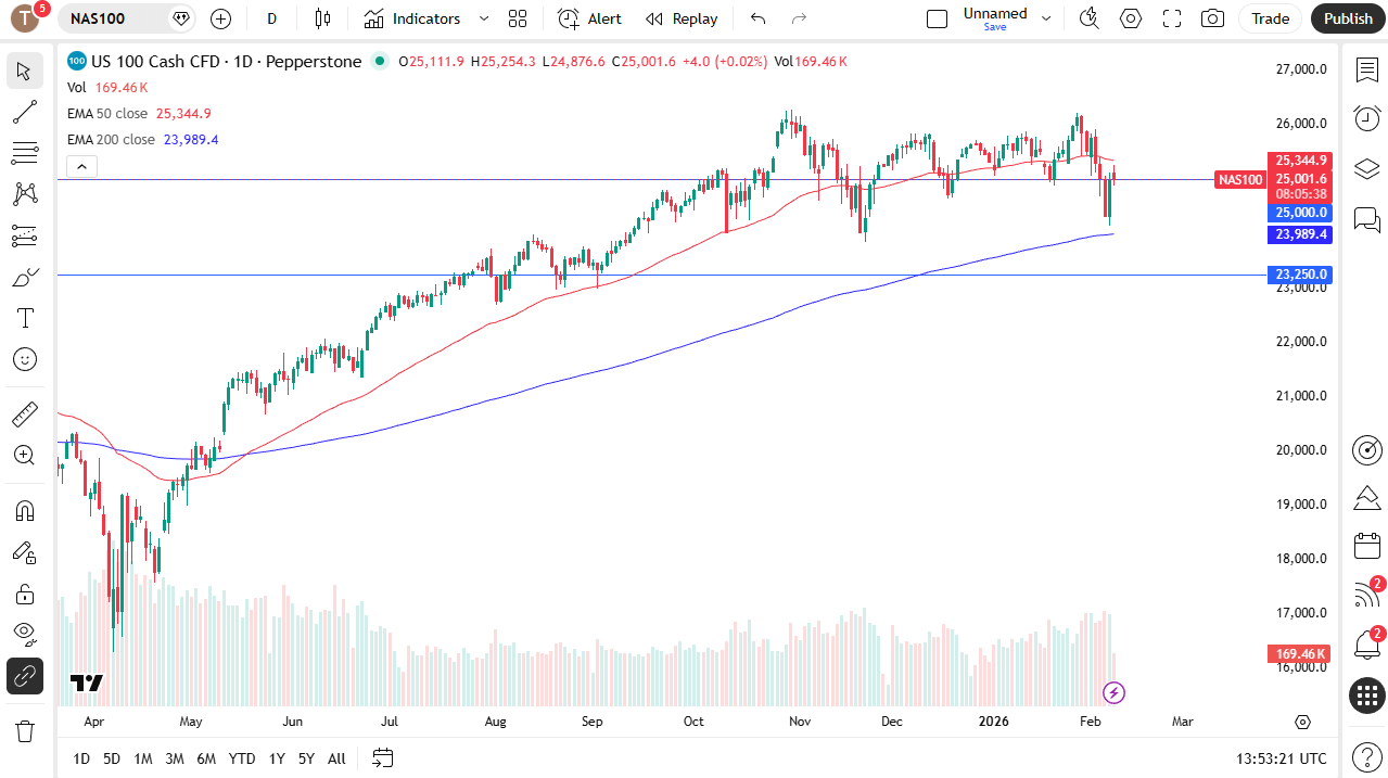 Nasdaq 100 daily candlestick chart. 