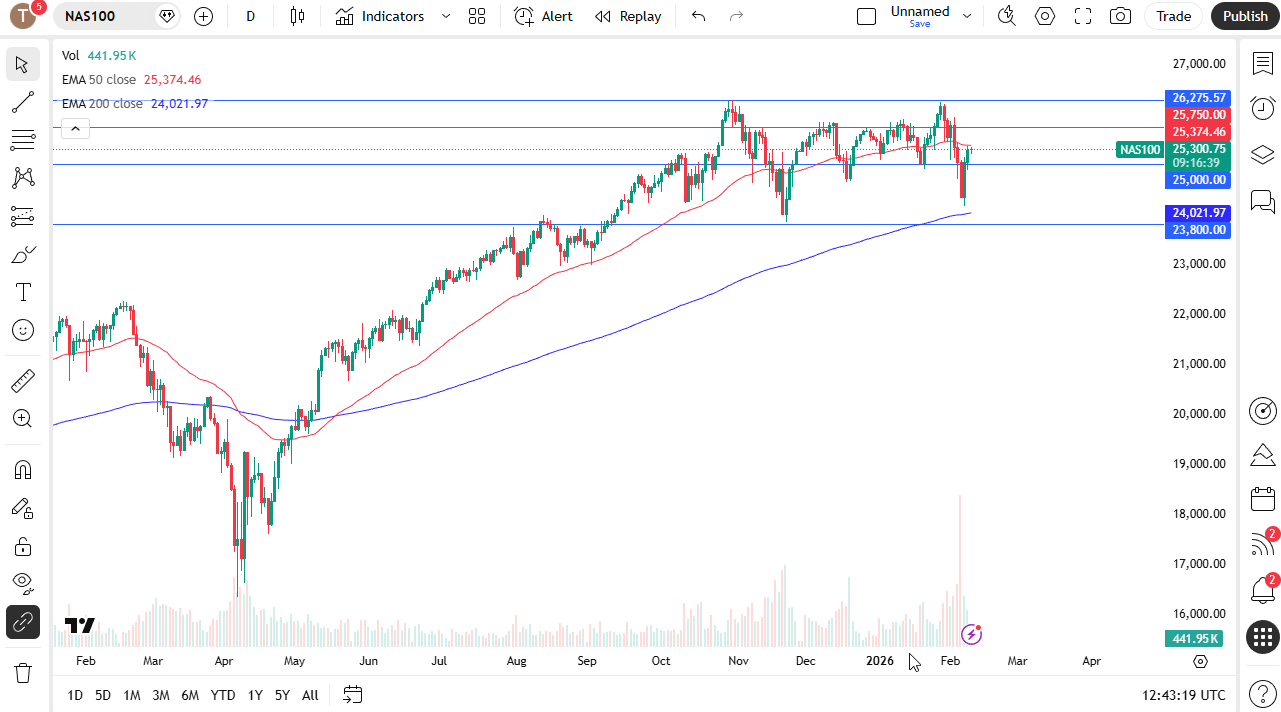 Nasdaq 100 daily candlestick chart.