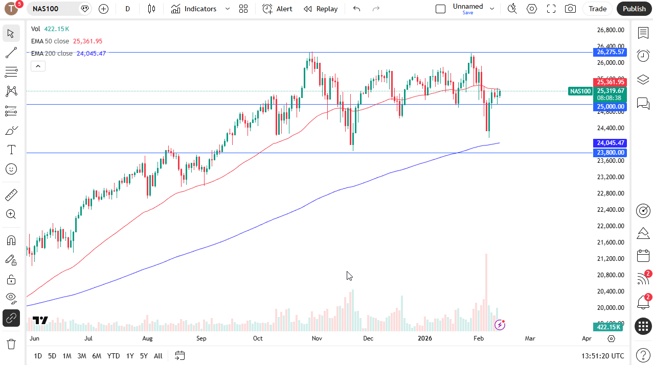 Dow Jones 30 daily candlestick chart. 